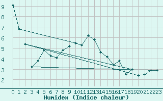 Courbe de l'humidex pour Les Charbonnires (Sw)