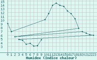 Courbe de l'humidex pour Besanon (25)