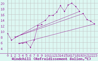 Courbe du refroidissement olien pour Le Puy - Loudes (43)