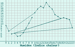 Courbe de l'humidex pour Gttingen