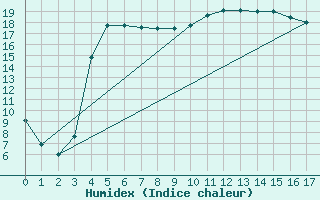 Courbe de l'humidex pour Montredon des Corbires (11)