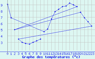 Courbe de tempratures pour Mont-Aigoual (30)