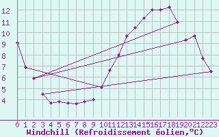 Courbe du refroidissement olien pour Niort (79)