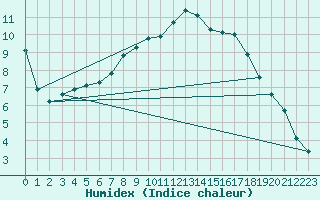 Courbe de l'humidex pour Lingen