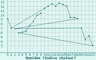 Courbe de l'humidex pour Luhanka Judinsalo