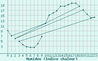 Courbe de l'humidex pour Avord (18)