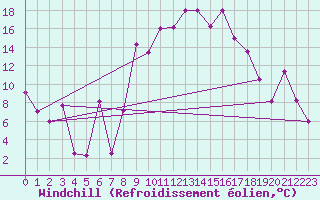 Courbe du refroidissement olien pour Gabes