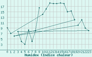Courbe de l'humidex pour Gabes