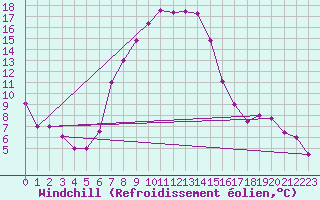 Courbe du refroidissement olien pour Guriat