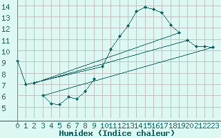 Courbe de l'humidex pour Saint-Dizier (52)