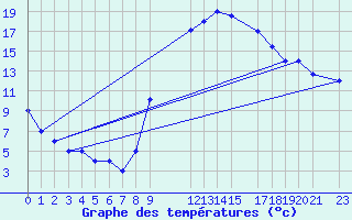 Courbe de tempratures pour Ouargla