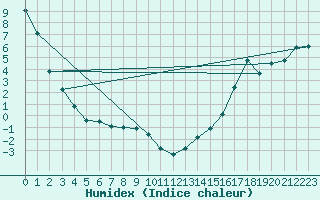 Courbe de l'humidex pour Swift Current