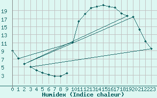 Courbe de l'humidex pour Orlu - Les Ioules (09)