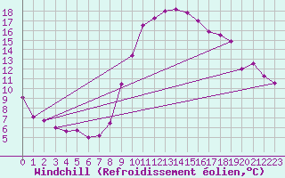 Courbe du refroidissement olien pour Chapelle-en-Vercors (26)