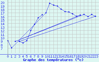 Courbe de tempratures pour Aboyne