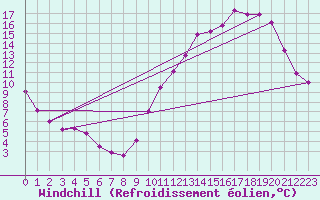 Courbe du refroidissement olien pour Pointe de Chemoulin (44)