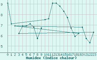 Courbe de l'humidex pour Charterhall