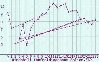 Courbe du refroidissement olien pour Genthin