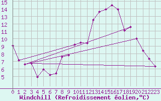 Courbe du refroidissement olien pour Port d