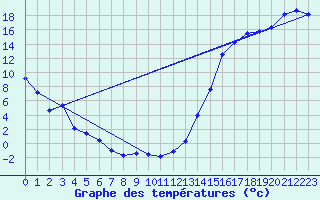Courbe de tempratures pour Assiniboia Airport
