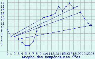 Courbe de tempratures pour Chauny (02)
