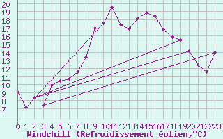 Courbe du refroidissement olien pour Bregenz