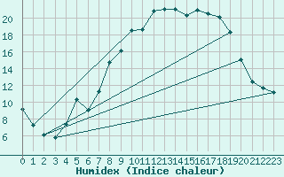 Courbe de l'humidex pour Selbu