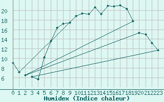 Courbe de l'humidex pour Twenthe (PB)