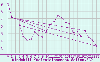 Courbe du refroidissement olien pour Tulloch Bridge