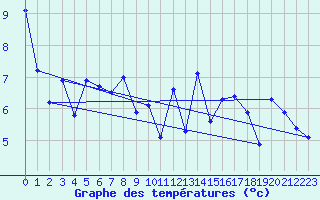 Courbe de tempratures pour Dinard (35)