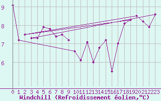 Courbe du refroidissement olien pour Pertuis - Grand Cros (84)