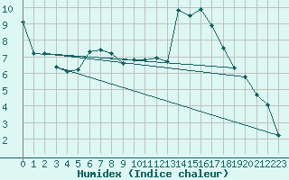 Courbe de l'humidex pour Dagloesen