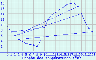 Courbe de tempratures pour Anglars St-Flix(12)