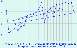 Courbe de tempratures pour la bouée 62127