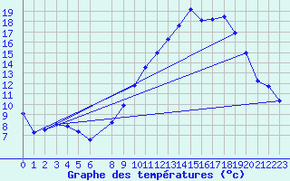 Courbe de tempratures pour Bouligny (55)