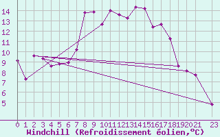 Courbe du refroidissement olien pour Vinica-Pgc
