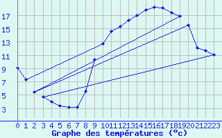 Courbe de tempratures pour Gros-Rderching (57)