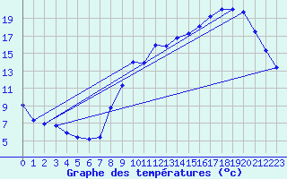 Courbe de tempratures pour Frontenac (33)