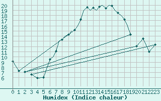 Courbe de l'humidex pour Karlovy Vary