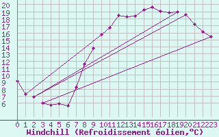 Courbe du refroidissement olien pour Epinal (88)