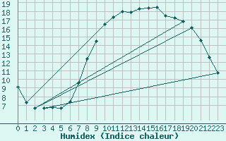 Courbe de l'humidex pour Chivres (Be)