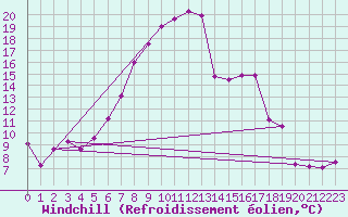 Courbe du refroidissement olien pour Calafat