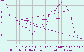 Courbe du refroidissement olien pour Corny-sur-Moselle (57)
