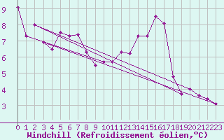 Courbe du refroidissement olien pour Gelbelsee
