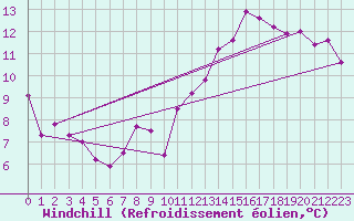 Courbe du refroidissement olien pour Montredon des Corbires (11)