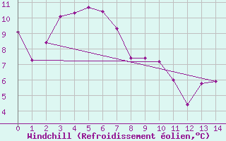 Courbe du refroidissement olien pour Condobolin Airport Aws