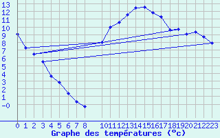 Courbe de tempratures pour Merschweiller - Kitzing (57)