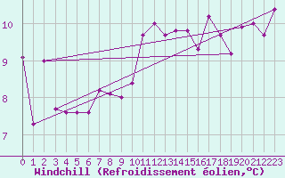 Courbe du refroidissement olien pour Pau (64)