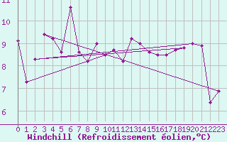 Courbe du refroidissement olien pour Roches Point