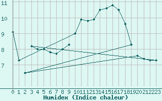 Courbe de l'humidex pour Chivres (Be)